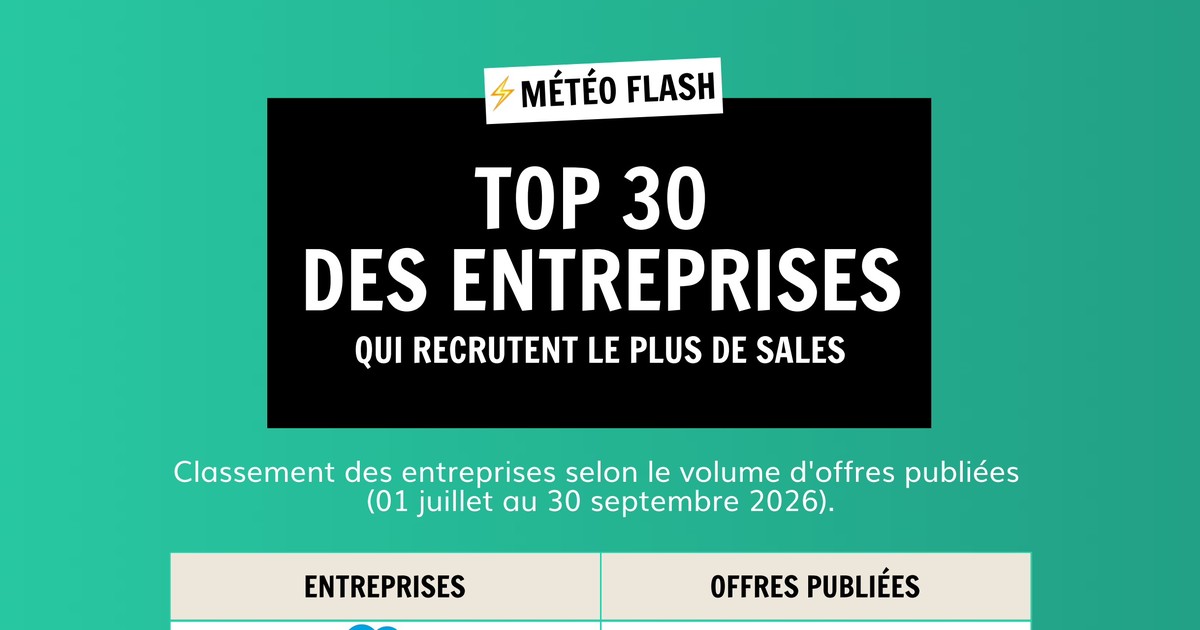 Top 30 des entreprises qui recrutent le plus de Sales en France — Q3 2026